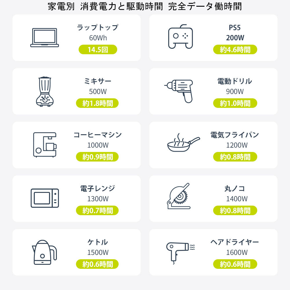 ポータブル電源の実用性能|家電別 消費電力と駆動時間 完全データ働時間
